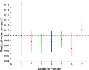 Figure 12. Posterior mean values and 95 % confidence intervals of the shape parameter α for the different scenarios.