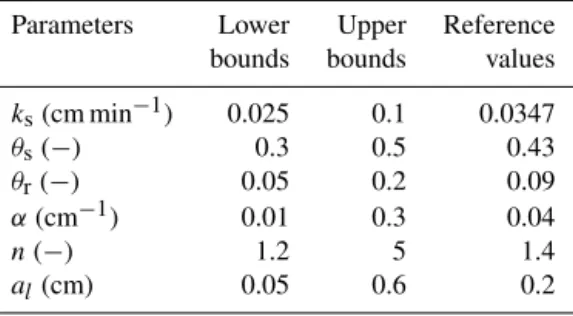 Table 1. Prior lower and upper bounds of the uncertainty parameters and reference values.