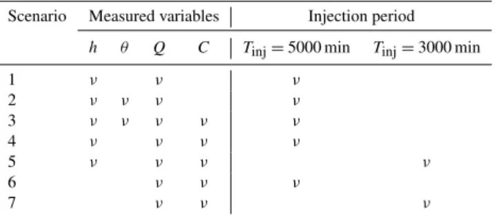 Table 2. Measurement sets and injection periods for the different scenarios. The pressure head h and the water content θ are measured at 5 cm from the top of the column