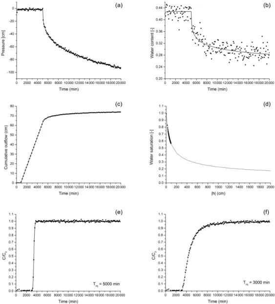 Figure 1. (a) Pressure head at 5 cm below the soil surface, (b) water content at 5 cm below the soil surface, (c) cumulative outflow, (d) reten- reten-tion curve, (e) output concentration for T inj = 5000 and (f) for T inj = 3000 min