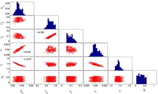 Figure 2. MCMC solutions for the transport scenario 1. The diagonal plots represent the inferred posterior probability distribution of the model parameters