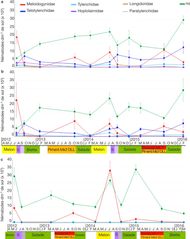 Figure 1. Effet du système de culture alternant sorgho en engrais vert et Solanaceae partiellement résistant aux nématodes à  galles en été sur la cinétique des populations de Meloidogyne et de la nématofaune globale du sol : moyennes de 8 répétitions ±  e