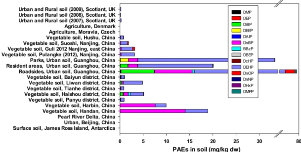 Figure 8 shows the worldwide contamination levels of DEHP in sludge.