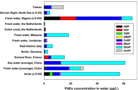 Figure 2. Worldwide contamination levels of DEHP in fresh and marine water compared to the NQE and EQS values (Detailed values and references are given in Supporting Information Table 2S).