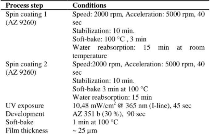 Table 1. Process conditions of the photoresist AZ9260. 
