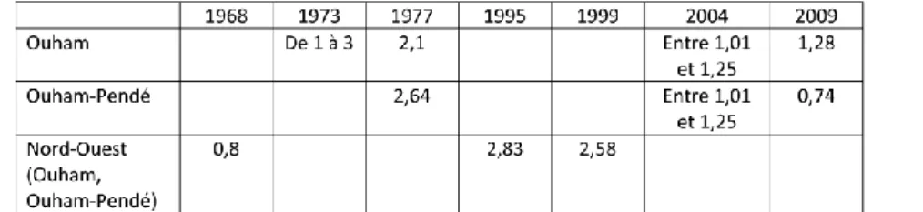 Tableau 2. Evolution de la superficie cultivée moyenne dans le nord-ouest  centrafricain entre 1968 et 2009 (en hectare) (d’après Prioul 1971 ; Boulvert  1975 ; Barbour et al