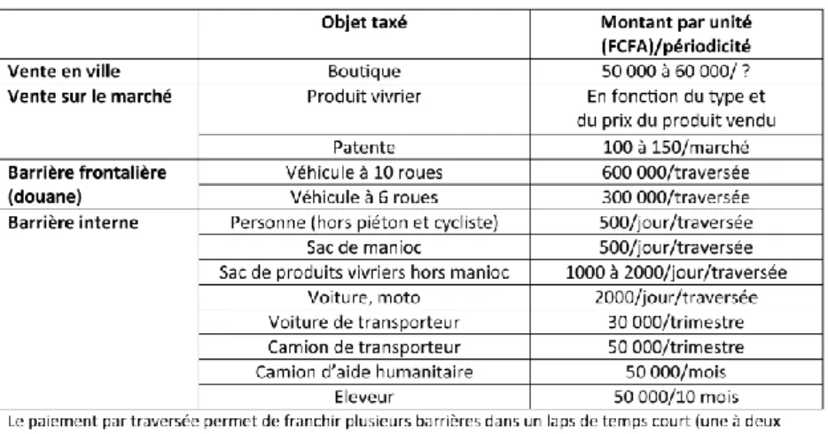 Tableau 3. Ordre de grandeur des taxes prélevées par l’Aprd (d’après entretiens  2010 ; Ue 2010) 