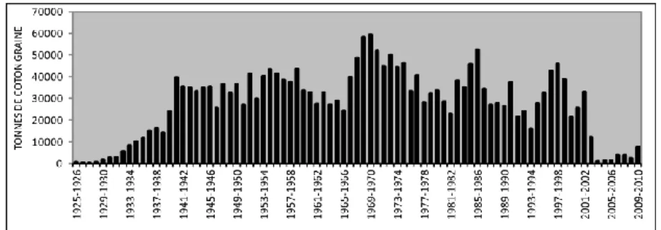 Figure 1. Evolution de la production cotonnière en Centrafrique entre 1925 et 2010  (d’après Cantournet 1988 ; Fao 2011) 