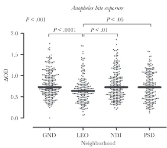 Figure 3.  Immunoglobulin G (IgG) levels to Anopheles gSG6-P1 salivary pep- pep-tide in children in Saint-Louis, Senegal, by neighborhood
