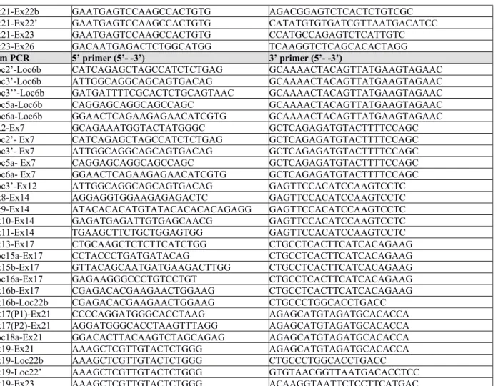 Table S2: List of primers used in this study for RACE-PCR (RACE), long distance PCR (LD) and PCR (PCR) in  human sequences (Hs) and in mouse sequences (Mm)