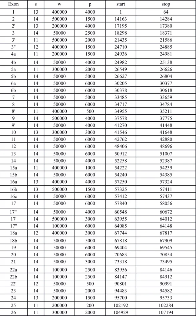 Table S3: Mauve parameters of the exon alignments and exon start and stop positions on the human TRPM8 gene