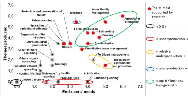 Figure 2. Main applications of soil maps described by end-users (x-axis) vs. main applications of soil  maps reported by producers (y-axis)