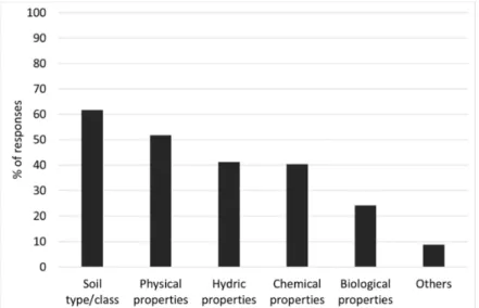 Figure 5. Frequency of five major groups of soil attributes employed by end-users (the sum of bars  does not equal 100% because several responses were allowed)