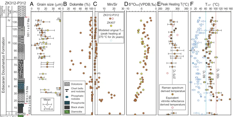 Fig. 1. Clumped-isotope – based paleotemperature (T Δ47 ) profile of the Ediacaran Doushantuo Formation dolomites, with paired petrological and geo- geo-chemical data for evaluation of dolomitic recrystallization, diagenesis, and solid-state reordering, fr