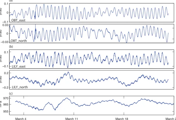 Figure 11. (a) Tilts in east–west and north–south axes, respectively calculated from the displacement components u x and u y ; (b) tilts in µ rad measured by the LILY tiltmeter along the same directions; (c) atmospheric pressure measured at the tunnel entr