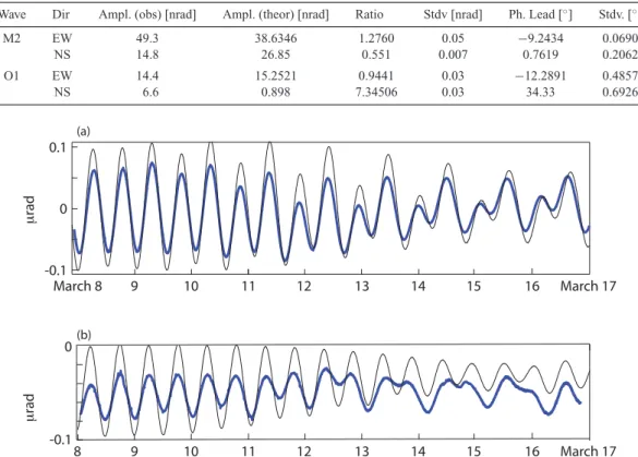 Table 2. Tides analysis processed using ETERNA software using a 4-month data set. Column 1: wave name; column 2: