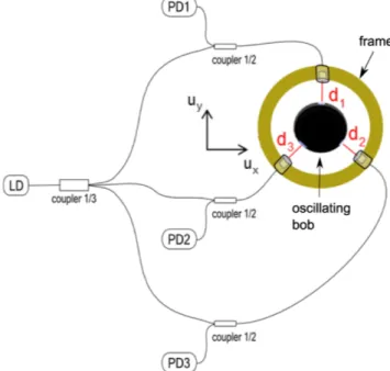 Figure 2. Representation of the pendulum when the bob is moving due to a rotation  of the referential (P, x, y, z)