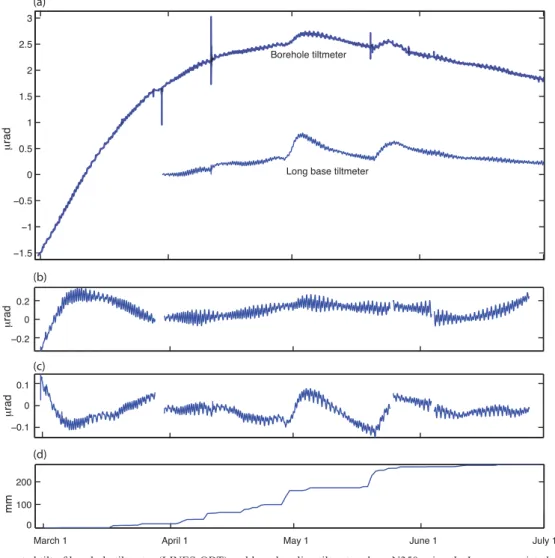 Figure 10. (a) Uncorrected tilt of borehole tiltmeter (LINES-OBT) and long baseline tiltmeter along N350 azimuth