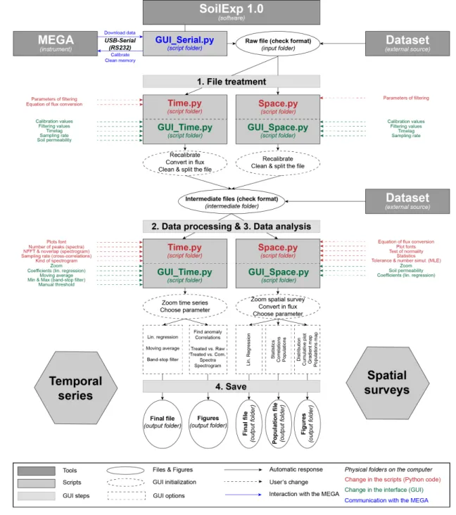 Fig. 2. General scheme of use of the SoilExp software applied either to dataset acquired  668 