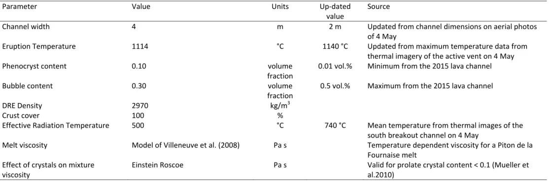 Table 1.  Key thermal, textural and rheological source terms used to initialize PyFLOWGO at Piton de la Fournaise as given by Chevrel et al. (2018).  These are  based on measurements and best‐fit testing of FLOWGO on lava channels active during the Decembe