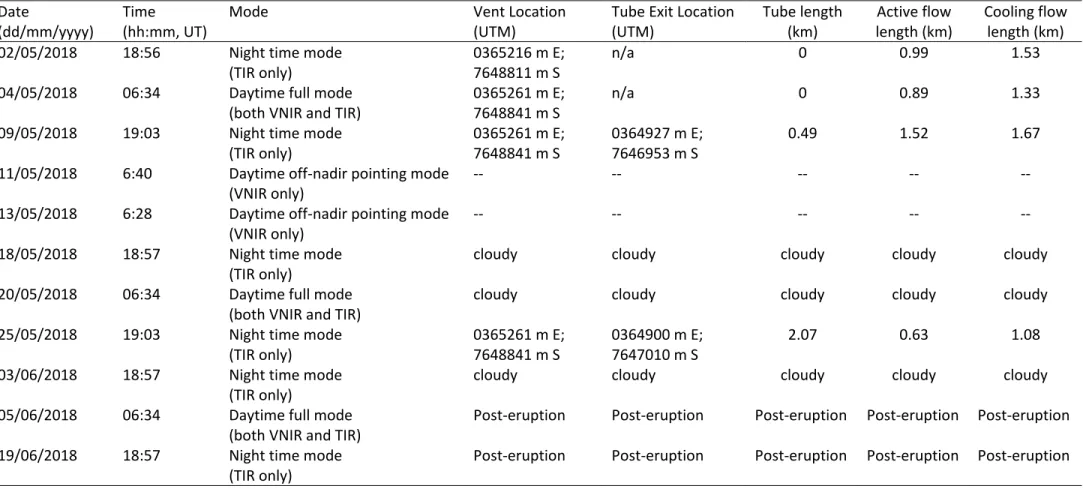 Table 4.  ASTER‐URP images acquired during the eruption response. From these data, vent locations and flow field lengths were derived.  Note that when  the 15 m VNIR are the only data acquired because of high angle off‐nadir pointing, smaller‐scale feature