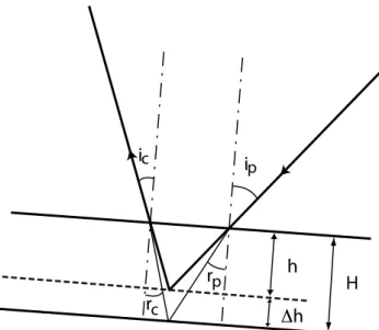 Fig. 3. Light refraction into a water layer.