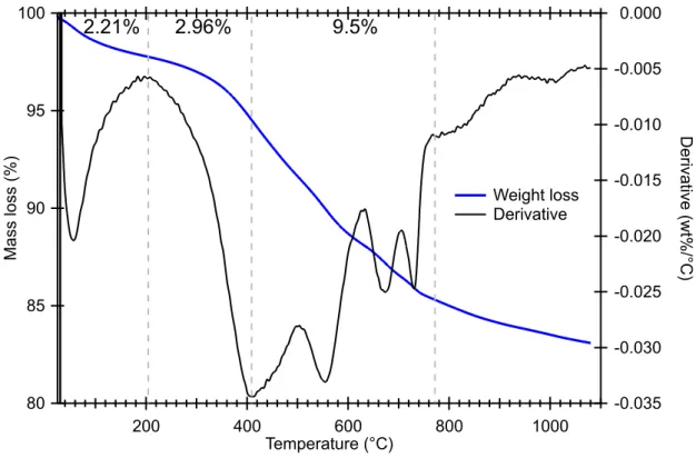 Figure  2:  Thermogravimetric  analysis  of  Mukundpura,  showing  the  mass  loss  (broad  blue  curve)  and  the  derivative  (thin  black  curve)