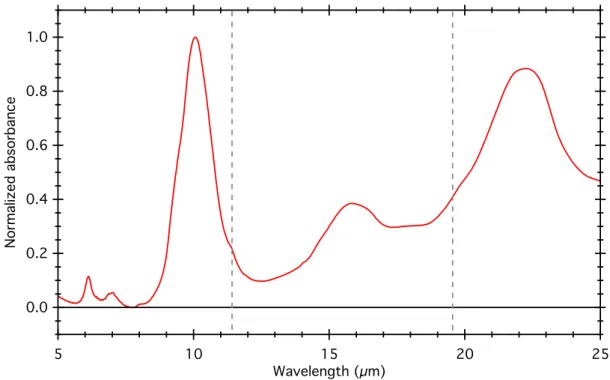 Figure  3:  Mid-infrared  transmission  spectrum  of  the  bulk  of  Mukundpura.  The  dotted  grey  lines  indicate  the  position  of  the  olivine  signatures  at  11.2  and  19.5µm