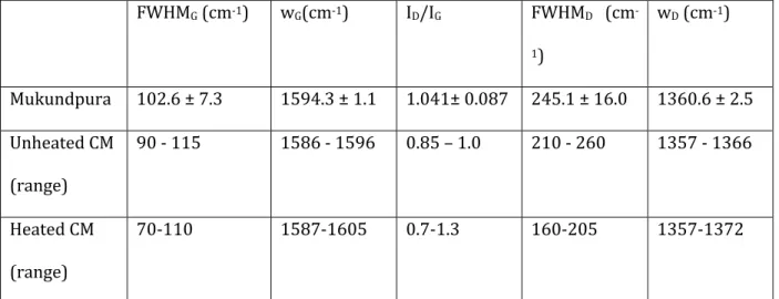 Table  2:  Raman  spectral  parameters  of  the  Mukundpura  meteorite  and  parameters  range for unheated CM chondrites (data from Quirico et al