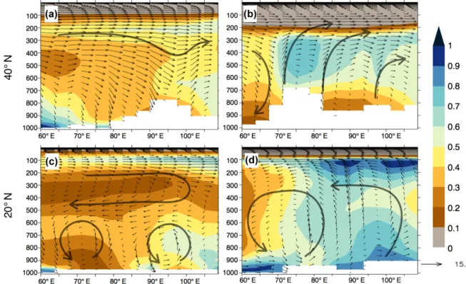 Figure 7. Longitude–altitude profiles of the relative humidity (shaded) and vertical winds (vectors) for the (a, c) EOC4X and (b, d) control simulation, at (a, b) 40 ◦ N and (c, d) 20 ◦ N