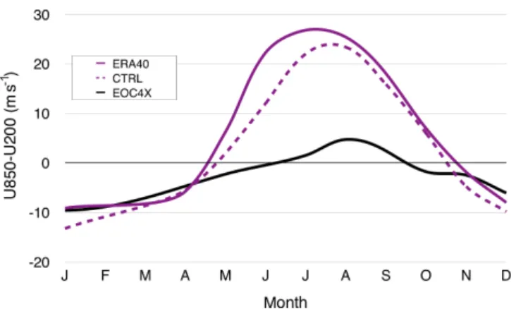 Figure 9. Application of the Webster and Yang Index (on the re- re-gion 40–110 ◦ E, 0–20 ◦ N) and comparison of the results obtained for EOC4X (black), control simulation (dotted) and reanalysis  (pur-ple).