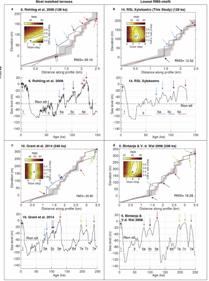 Fig. 3. Examples of modeling the Xylokastro terrace sequence. (a) For the most matched terraces over ~125 ka; (b) for the lowest RMS-misﬁt over ~125 ka; (c) for the most matched terraces over ~240 ka, and; (d) for the lowest RMS-misﬁt over ~240 ka