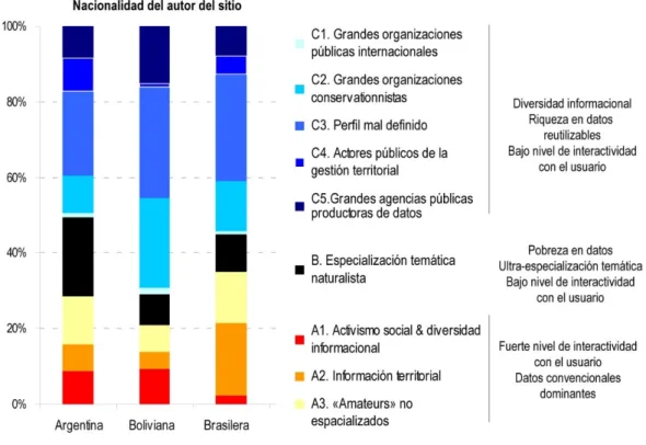Figura 4. Repartición de los principales tipos de sitios web ambientales según el país  Fuente : Gautreau et al 2013 