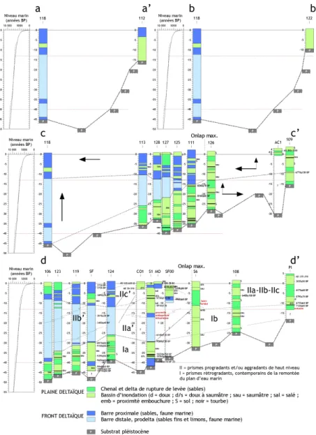 Fig. 3. Coupes longitudinales (première partie) du delta du Rhône : chronostratigraphie, processus de mise en place du remblaiement                      holocène et relations avec les variations eustatiques