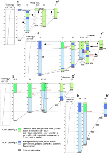 Fig. 4. Coupes longitudinales (deuxième partie) du delta du Rhône : chronostratigraphie, processus de mise en place du remblaiement                     holocène et relations avec les variations eustatiques
