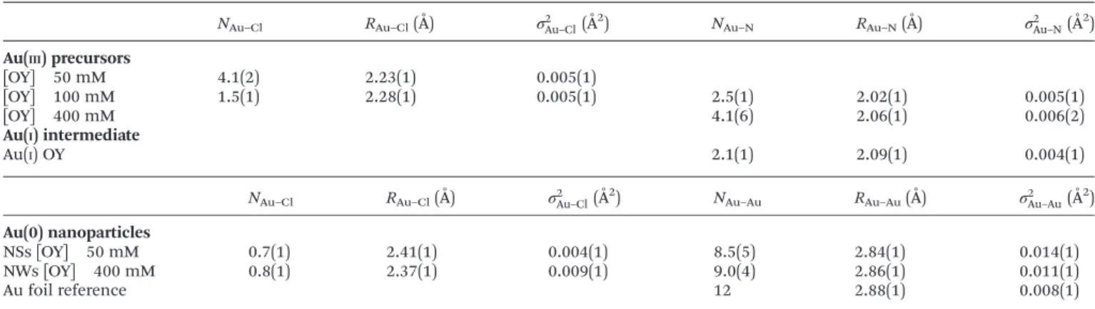 Table 1 Coordination number, N , bond length, R , and Debye Waller factor, σ 2 , of the ﬁ rst coordination shell around Au ﬁ tted to EXAFS spectra of Au( III ) precursors, Au( I ) intermediate phase, Au(0) nanospheres and nanowires and gold foil