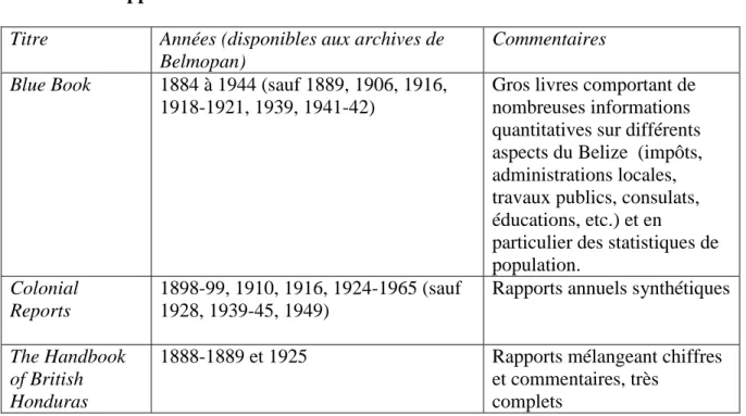 Tableau 2. Rapports coloniaux 