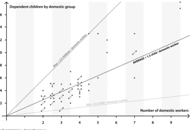 Figure 4: Number of pre-productive dependent children according to the number of domestic  workers (per domestic group) 