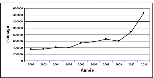 Diagramme 4. Évolution du trafic de transit depuis ou vers le Mali   entre 2002 et 2011 