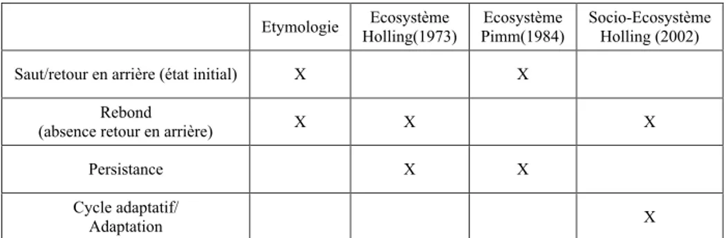 Tableau 1 – Evolution du concept de résilience (de l’étymologie à son application en écologie)
