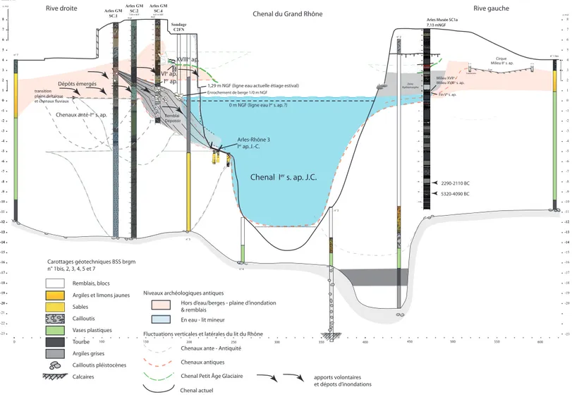 Fig. 3 : Coupe transversale synthétique du Rhône dans la traversée d’Arles. 