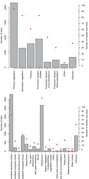 Fig. 2  The number of sites (grey bars) and the number of studies (red dots) for each category in (a) the land-use  system, and (b) the habitat-cover system