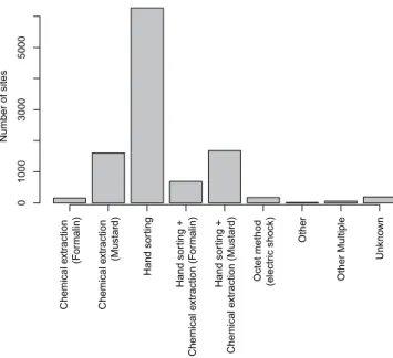 Fig. 4  The number of sites sampled with each sampling method across the different earthworm studies.