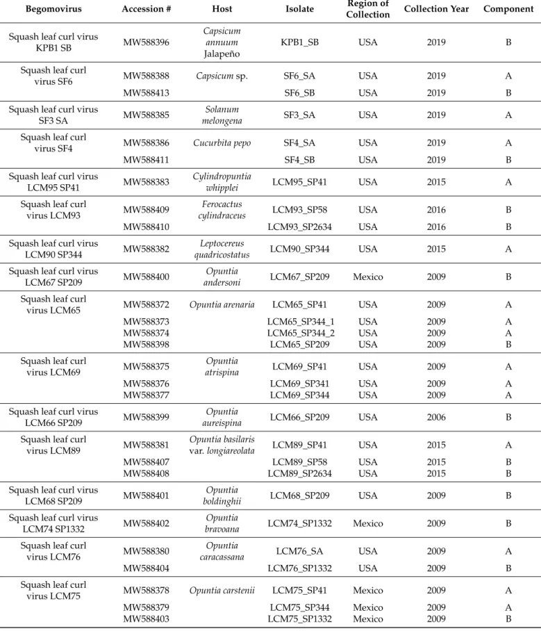 Table 1. Summary of the begomovirus components identified in each plant host, including the host family species, country and year of collection.