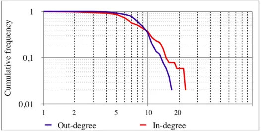 Figure 2.2: Cumulative distribution of states’ out-degree and in-degree.