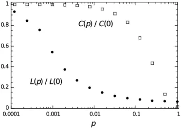 Figure 1.2: Average clustering and average path length as a function of p