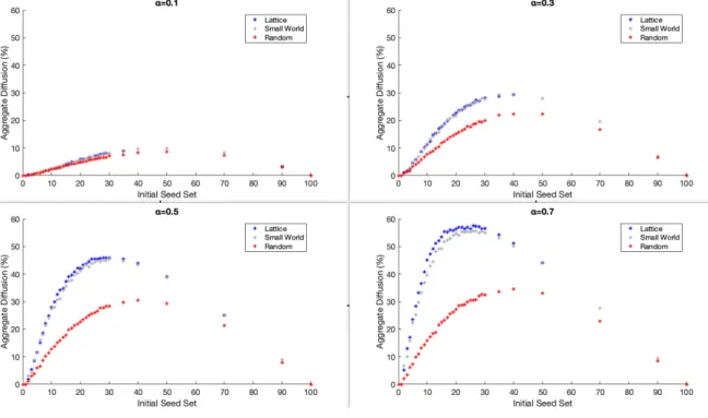 Figure 1.4: Aggregate diffusion as a function of initial seed sets (non-seed population)