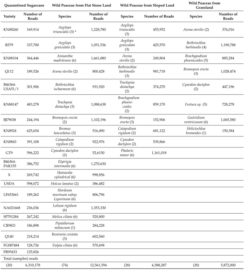 Table 1. List of plant samples processed by virion-associated nucleic acid metagenomics and number of reads obtained for each species/location.