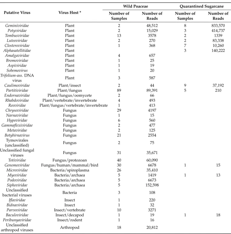 Table 2. Viruses identified in wild Poaceae and quarantined sugarcane varieties by virion-associated nucleic acid metage- metage-nomics.