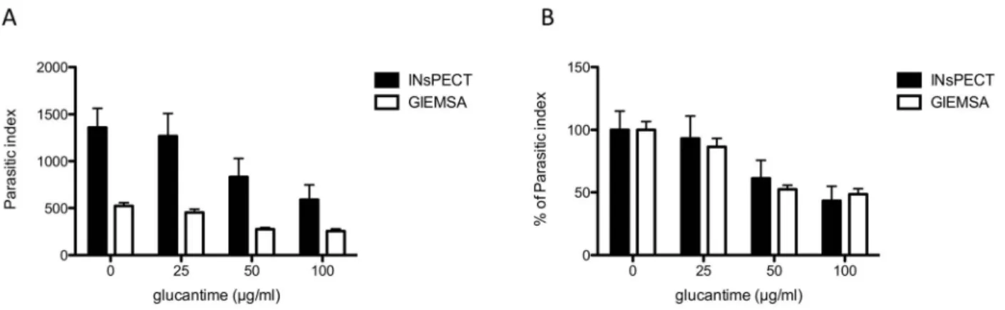 Figure 3. Comparison of parasitic index values obtained for both INsPECT and Giemsa methods